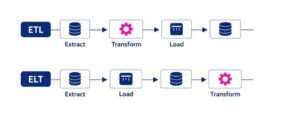 ETL vs ELT Explained for Business Leaders