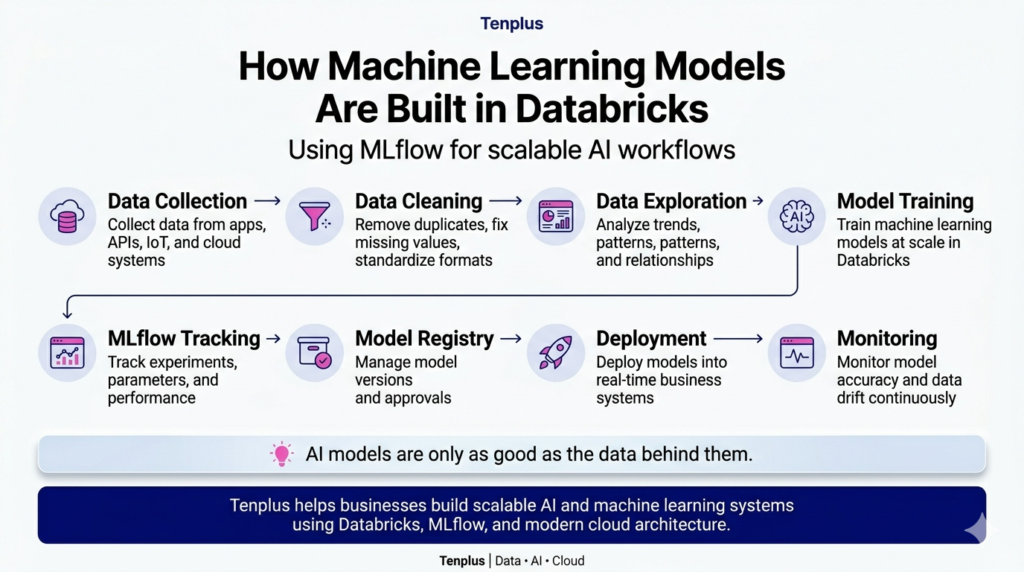 How machine learning models are built in databricks