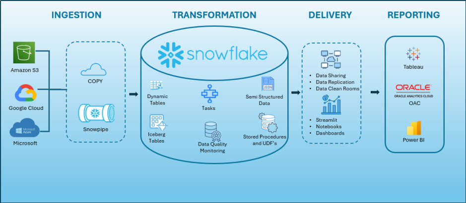 Snowflake Architecture